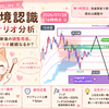 【ドル円環境認識】2026/07/28 16時時点のシナリオ分析｜高値更新後の調整局面、売りシナリオ継続なるか？