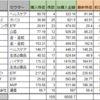 【資産運用】米国株ポートフォリオ（2020/06/02）