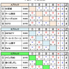 予選Ｒの結果～第11回東北MDカーリング選手権大会