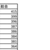 加点テストとチャレンジ問題の総合順位