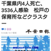 【新型コロナ速報】千葉県内4人死亡、3536人感染　松戸の保育所などクラスター（千葉日報オンライン） - Yahoo!ニュース