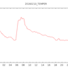 RaspberyPiで温度を計測、日次でグラフを作る【gnuplot】