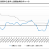 アメリカの金利(実質金利・長期金利)