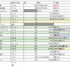 【メイン育成】戦闘力2億→2.5億への道