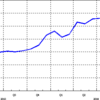 2014/11　日本のＭ２　+0.7% 前月比 △