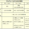 ネットワークで転送速度とか色々はかってみた（備忘録）