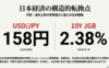 高市政権で円安加速、国債利回り急上昇―個人がすべき備え