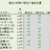 7月3日（月）過去2年間のLv市場分析