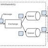 RabbitMQ tutorial - Publish/Subscribe Pattern in Java