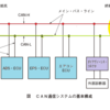 令和5年3月実施1級小型問題5：CAN通信システムに関する記述