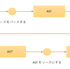 Go で Go のコード整形(Beautifire)ツールを作る