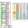 12月4日（土）中山・阪神・中京競馬場の馬場見解