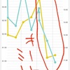 2日間オートミール中心の食生活にしただけで2kg減ってた