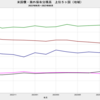 2023/8　米国債・海外保有残高　+0.7%　前月比　▼