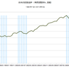 2013/4Q　日本の実質ＧＤＰ(改定値)　+0.7% 年率換算 ▼