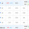 京都マラソン2日前！　まさかの雨。。前日からのタイムスケジュール。。