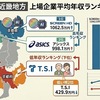 大阪を除く近畿地方の上場企業年収ランキング、SCREEN HDが1000万円超で首位に