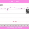 ダイエット２週間目のまとめ　連休太り？体重横ばい