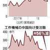 中国の半導体輸入急減「-27％」