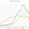 10月第２週の東京都の感染者数のまとめ～コロナウィルスのデータサイエンス（１４４）