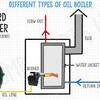 Types of Oil Boilers