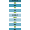 問題解決の３大プロセス（効率的に問題を解決する方法）