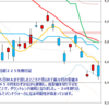 日足　日経２２５先物・米国・ドル円　 2011/9/15