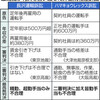 「賃金　項目別に精査を」非正規格差で最高裁　手当不支給 一部違法 - 東京新聞(2018年6月2日)