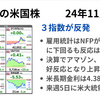 雇用統計のNFP、ISM製造業景況感指数が予想より弱い結果に　しかし3指数は悪材料視せず反発　ハイテク上昇が相場をけん引　2024年11月2日