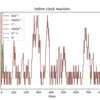 【python】抽象化学反応系でヨウ素時計反応をシミュレーションする