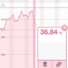 基礎体温に振り回されるリセット予定日【妊活3周期目】D27高温期14日目
