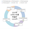 2019年10月27日週の不労所得は3,654円でした。