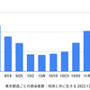 東京 13,556人 新型コロナ感染確認　5週間前の感染者数は 3,090人