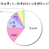 救急医の志望者は2.2％