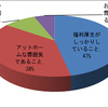 職場環境に求めるもの第１位は「福利厚生の充実」で４７％にのぼる