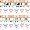 ボウリング：ベストスコア更新からの大崩れ