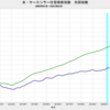 2022/2　米・ケースシラー住宅価格指数　全国指数　+4.63%　実質・前年同月比　▼