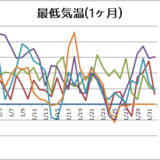 ベランダ菜園と5年前のしもやけ、雪降ったあとのニンニクといちご