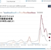  オミクロンは他のCOVID亜種と同程度の重症度-米国の大規模研究  　ロイター通信 　　SARS-CoV2ウイルスのオミクロン変異型は本質的にこれまでの変異型と同程度に重症であることが，米国の大規模研究のプレプリント版で明らかになった．     ワクチンの影響を考慮した上でオミクロンの重症度を推定したこの研究結果は，予防接種とブースターショットの重要性を強化するものであると，専門家は述べている．ワクチンのおかげで，オミクロンの急増時の入院や死亡は，過去の変異型と比較して比較的低く抑えられた．