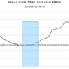 2014/11　三井ホーム　受注速報　前年同月比　-3.3% ▼