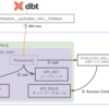 dbt Python model × Snowparkで外部APIのデータを取得する