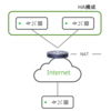 Meraki MX NAT越しにHA構成でAuto-VPN通信