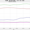 2021/10　米国債・海外保有残高　+1.3% 前月比　△