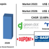 United States Biodegradable Plastics Market, Size, Forecast 2023-2028, Industry Trends, Growth, Impact of Inflation, Opportunity Company Analysis