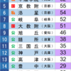 1975年 京都大学合格数ランキング