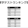 壁に張り出すランキング表がやる気を生み出す理由