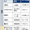 ｉＰＳ治療、先陣争い