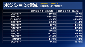 FX個人投資家動向「米経済指標を受けて介入レベル157円をブレイク‼ドル円プレーヤーは介入警戒で売り上がり？」2024年5月1日