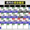 熊本県内で新たに133人感染　新型コロナ