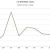 2015/11　中国・株式時価総額　対GDP比　70% △